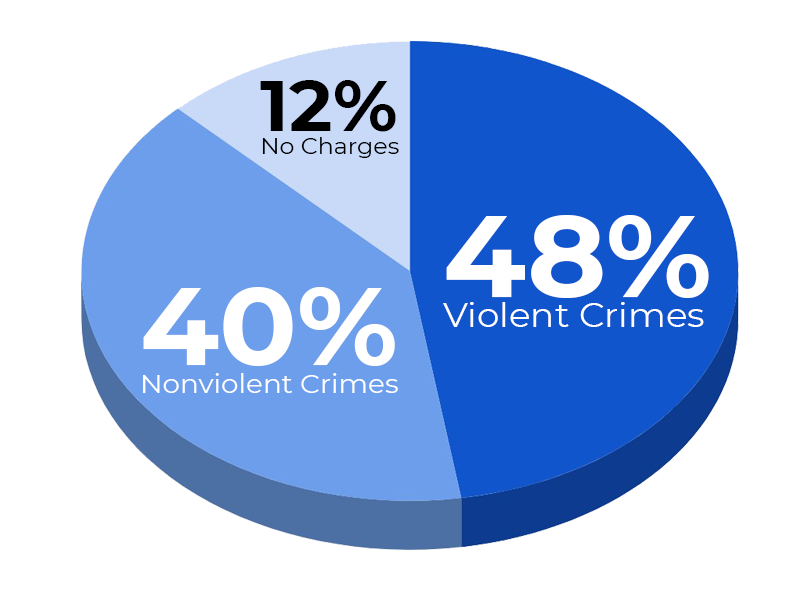 Pie chart: 48% Violent Crimes / 40% Nonviolent Crimes / 12$ No Charges