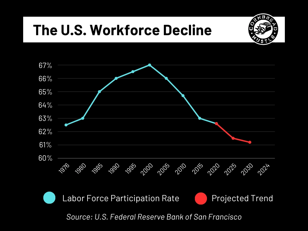 U.S. Workforce Decline Line Graph